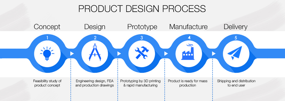 Software Product Design and Development Services in USA - CodeEpsilon -  Development, Agile development, Development activities